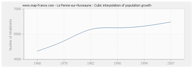 La Penne-sur-Huveaune : Cubic interpolation of population growth